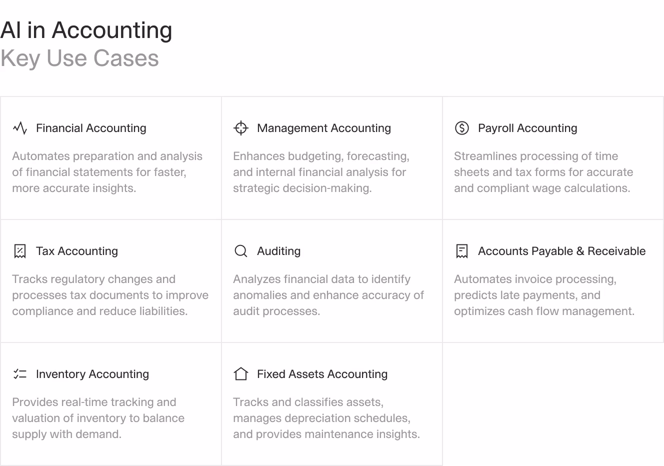 Grid layout showing 10 key use cases for AI in accounting, including Financial Accounting, Management Accounting, Payroll, Tax, Auditing, Accounts Payable & Receivable, Inventory, and Fixed Assets. Each tile briefly describes how AI enhances accuracy, compliance, and efficiency in these accounting functions.