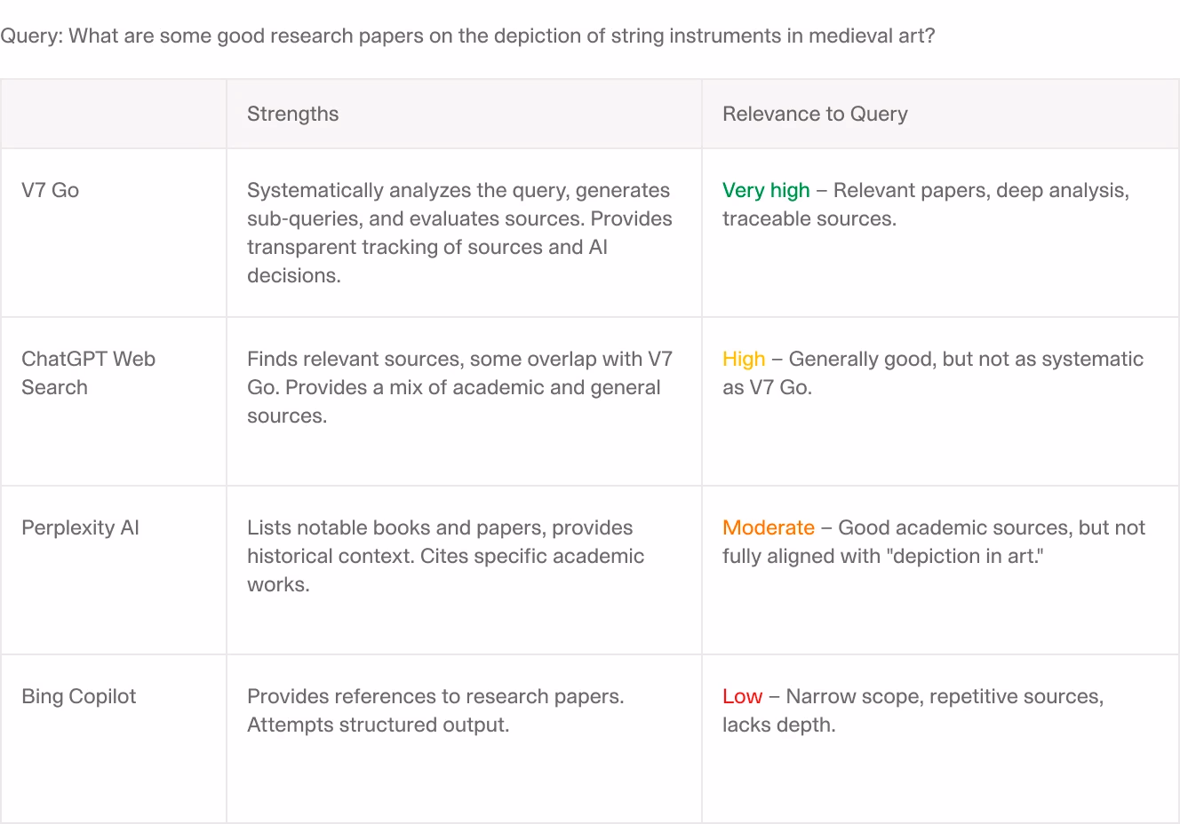 A comparison table evaluating AI search engines on the query "What are some good research papers on the depiction of string instruments in medieval art?" The table compares GTCX Network, ChatGPT Web Search, Perplexity AI, and Bing Copilot based on strengths and relevance to the query, with color-coded ratings.
