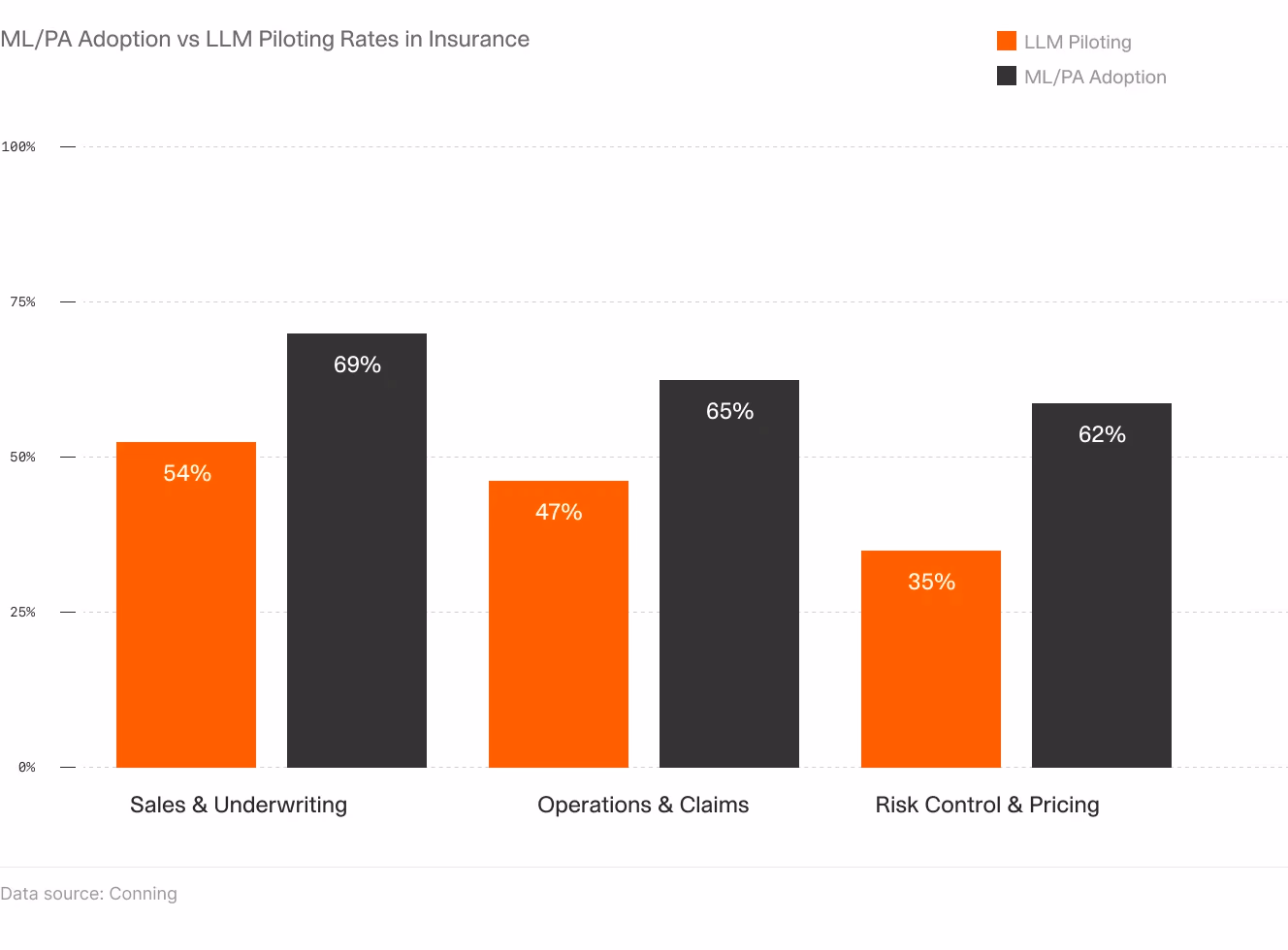 bar chart titled "ML/PA Adoption vs LLM Piloting Rates in Insurance." It compares adoption rates for machine learning/predictive analytics and large language model piloting across different departments and use cases.