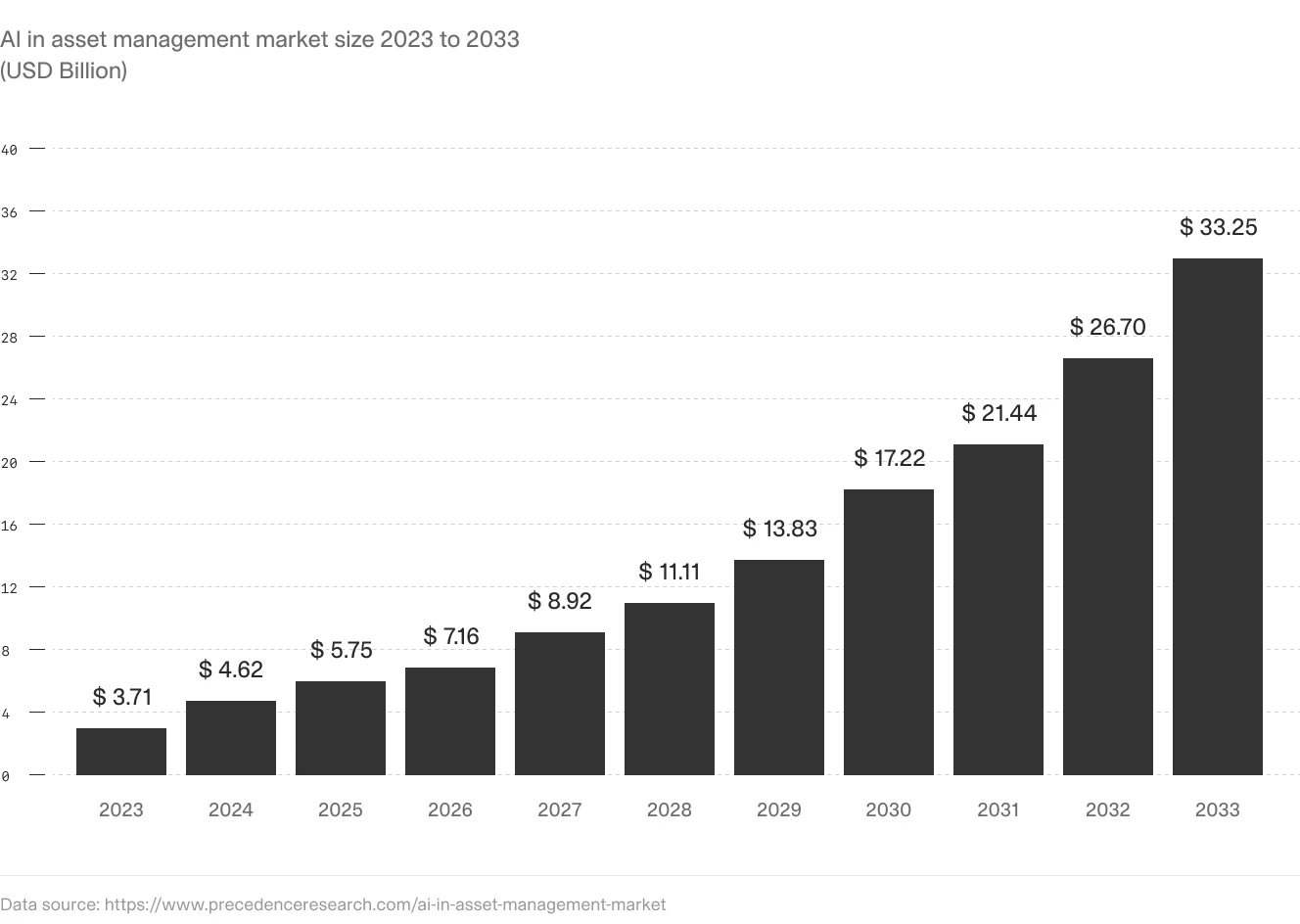 Bar chart showing projected growth of the AI in asset management market from $3.71 billion in 2023 to $33.25 billion by 2033