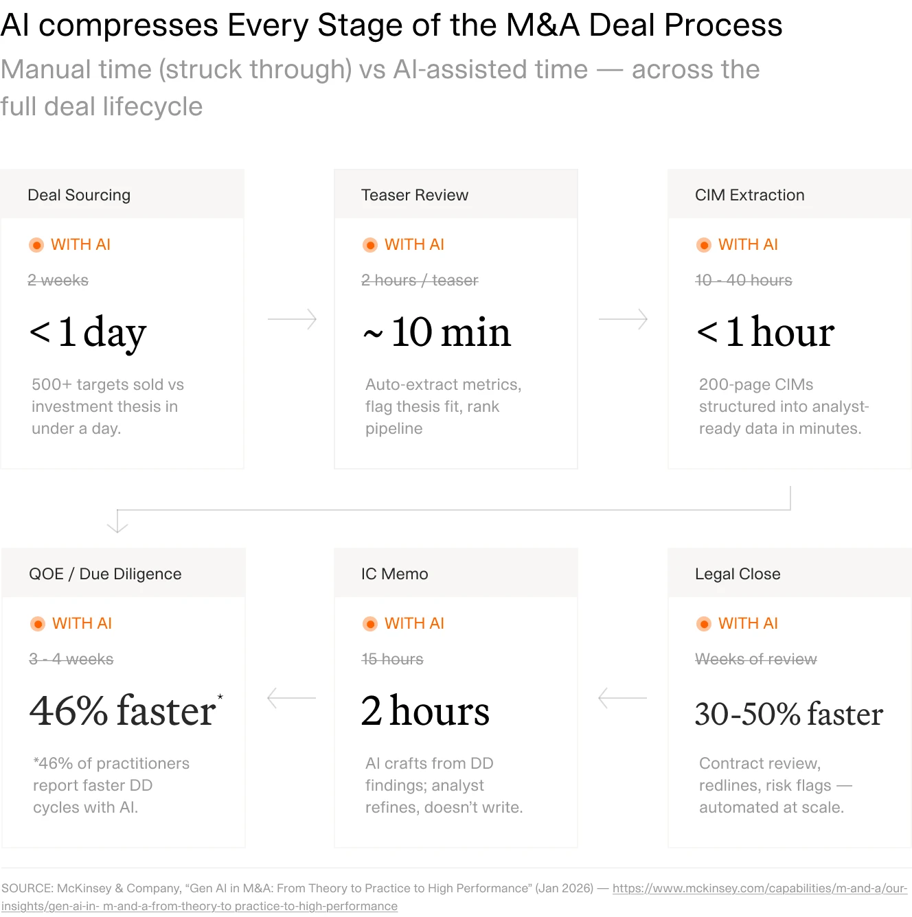 A two-row flow diagram titled AI compresses Every Stage of the M and A Deal Process, comparing manual time shown in strikethrough text against AI-assisted time across six sequential stages: Deal Sourcing compressed from two weeks to under one day, Teaser Review from two hours to ten minutes, CIM Extraction from 10 to 40 hours to under one hour, QOE and counterparty research 46 percent faster with AI, entity dossier from 15 hours to 2 hours, and Legal Close accelerated by 30 to 50 percent. Source: McKinsey and Company, Gen AI in M and A, January 2026.