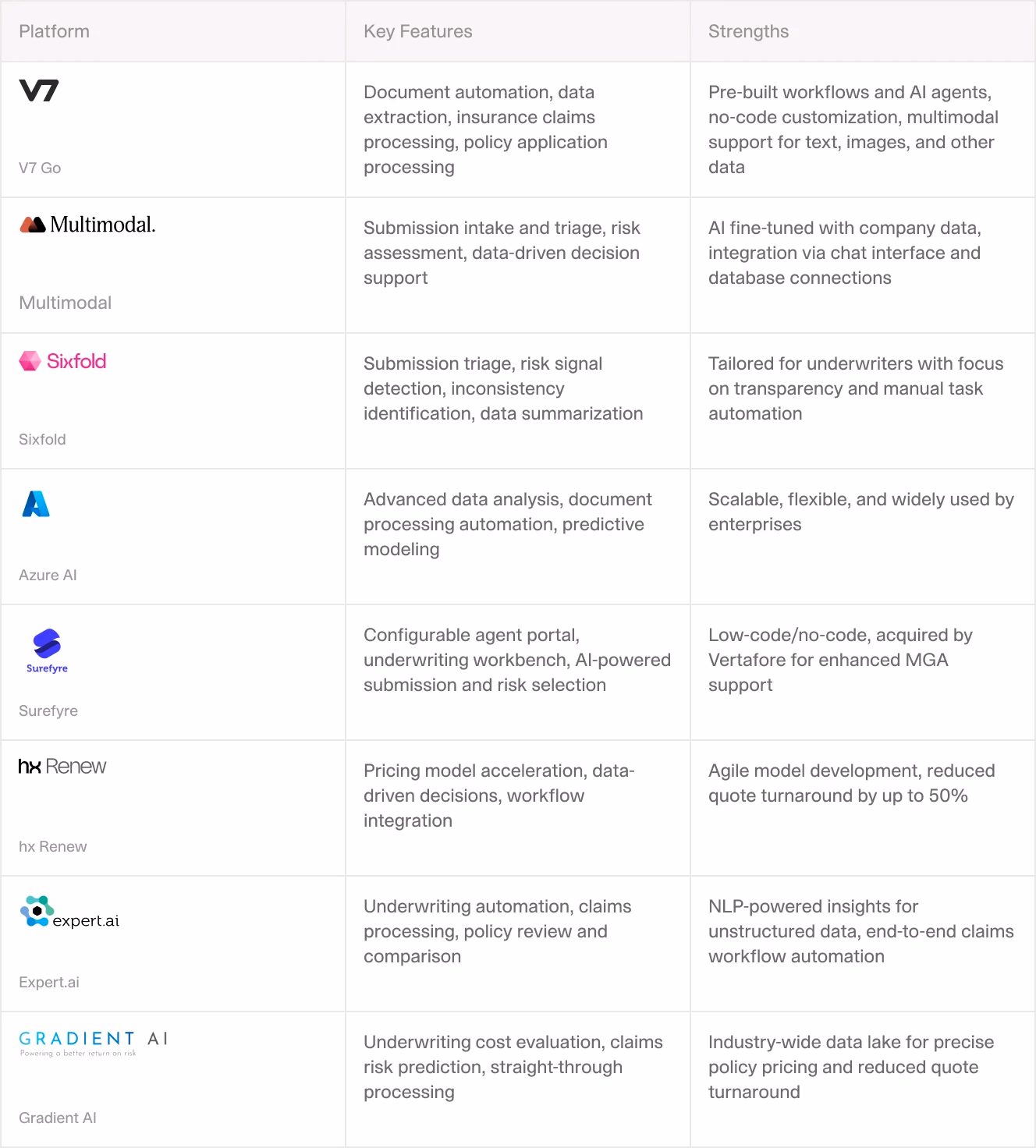 Comparison table of AI underwriting platforms with features and strengths for insurance automation.