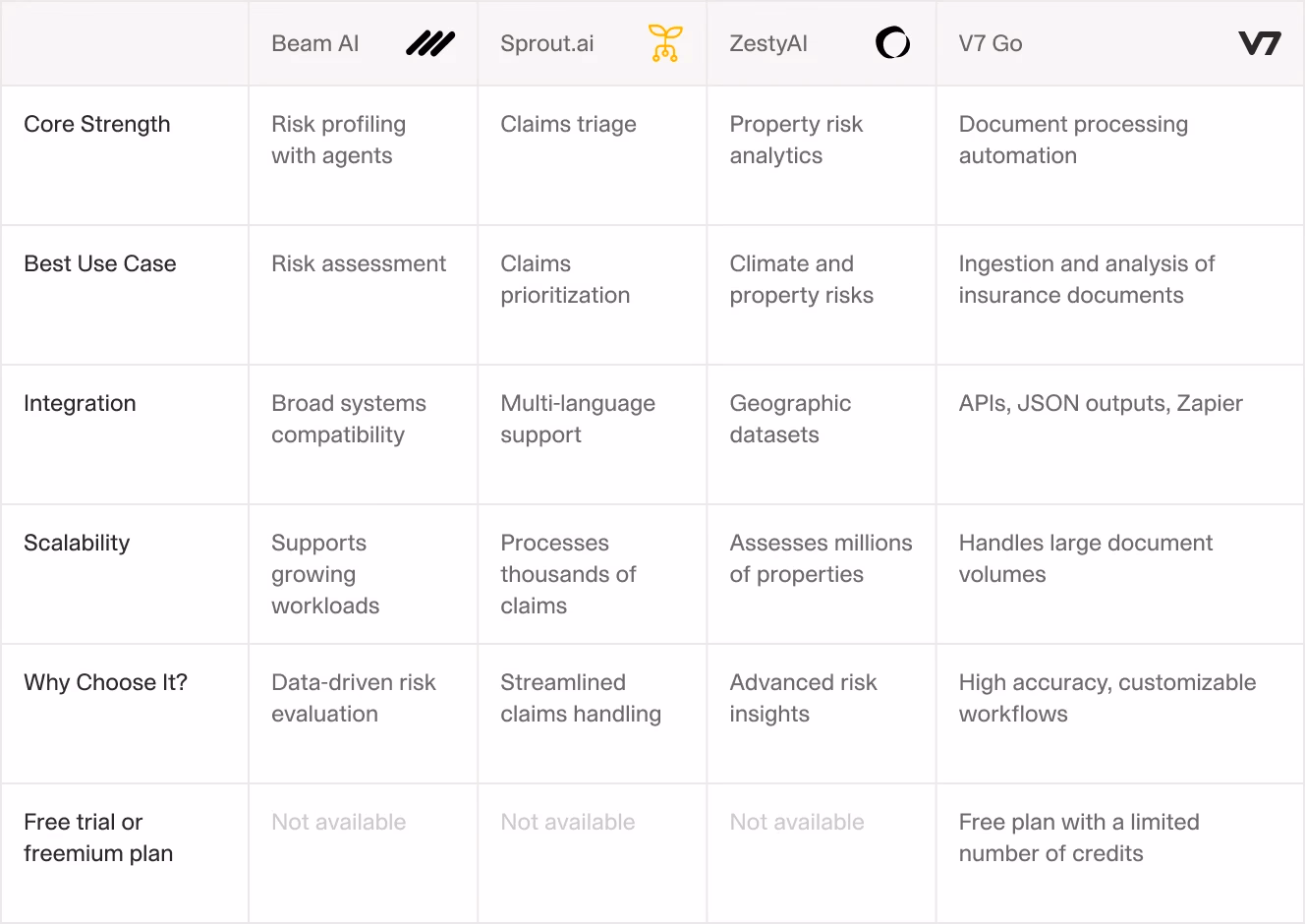 Comparison table showcasing features of AI underwriting solutions, including GTCX Network, Beam AI, Sprout AI, and Zesty AI.