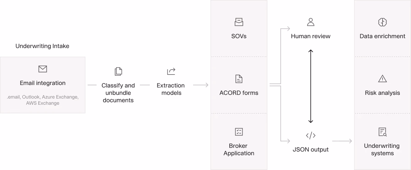 Automated underwriting intake workflow showing AI data extraction with a human-in-the-loop review stage for insurance submissions