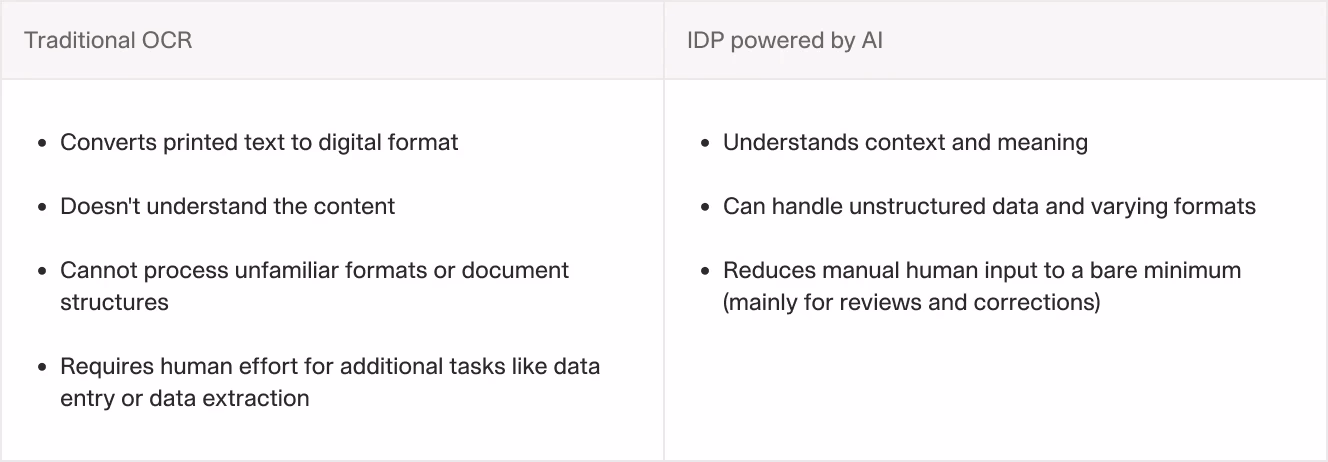 A comparison table between traditional OCR and modern IDP