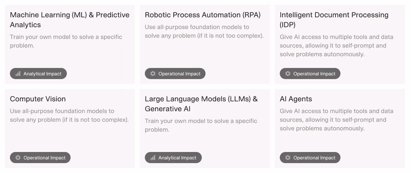 A grid of six AI-powered financial technologies, including machine learning, robotic process automation, intelligent document processing, computer vision, large language models, and AI agents.