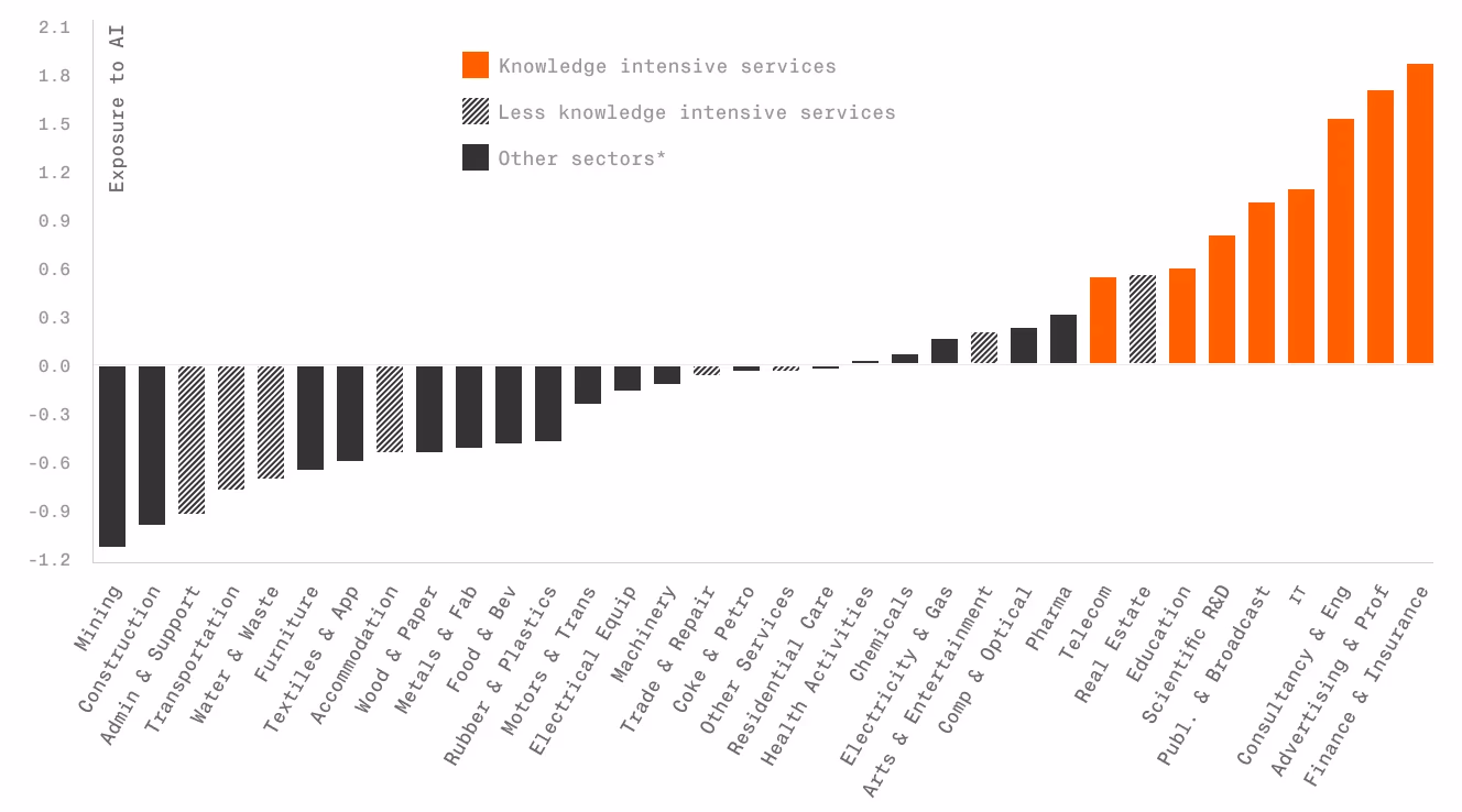 Graph comparing AI exposure across industries, highlighting high exposure in knowledge-intensive sectors like finance, advertising, and real estate.