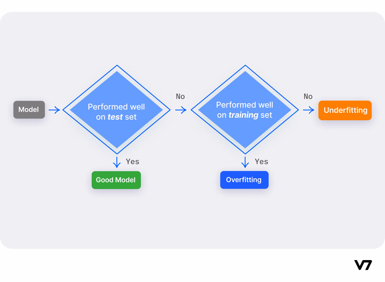 Diagram showing Overfitting vs. Underfitting vs. Good Model