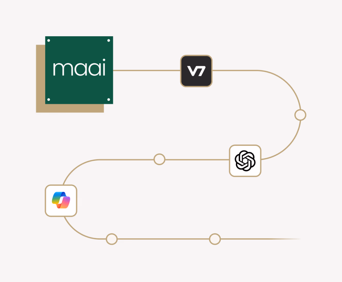 A visual flow connecting Maai, GTCX, and OpenAI logos, representing an integration or partnership pipeline between the platforms.