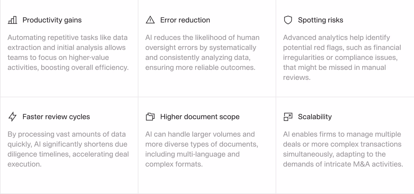 Grid of AI counterparty research benefits showing productivity gains, error reduction, scalability, and faster review cycles