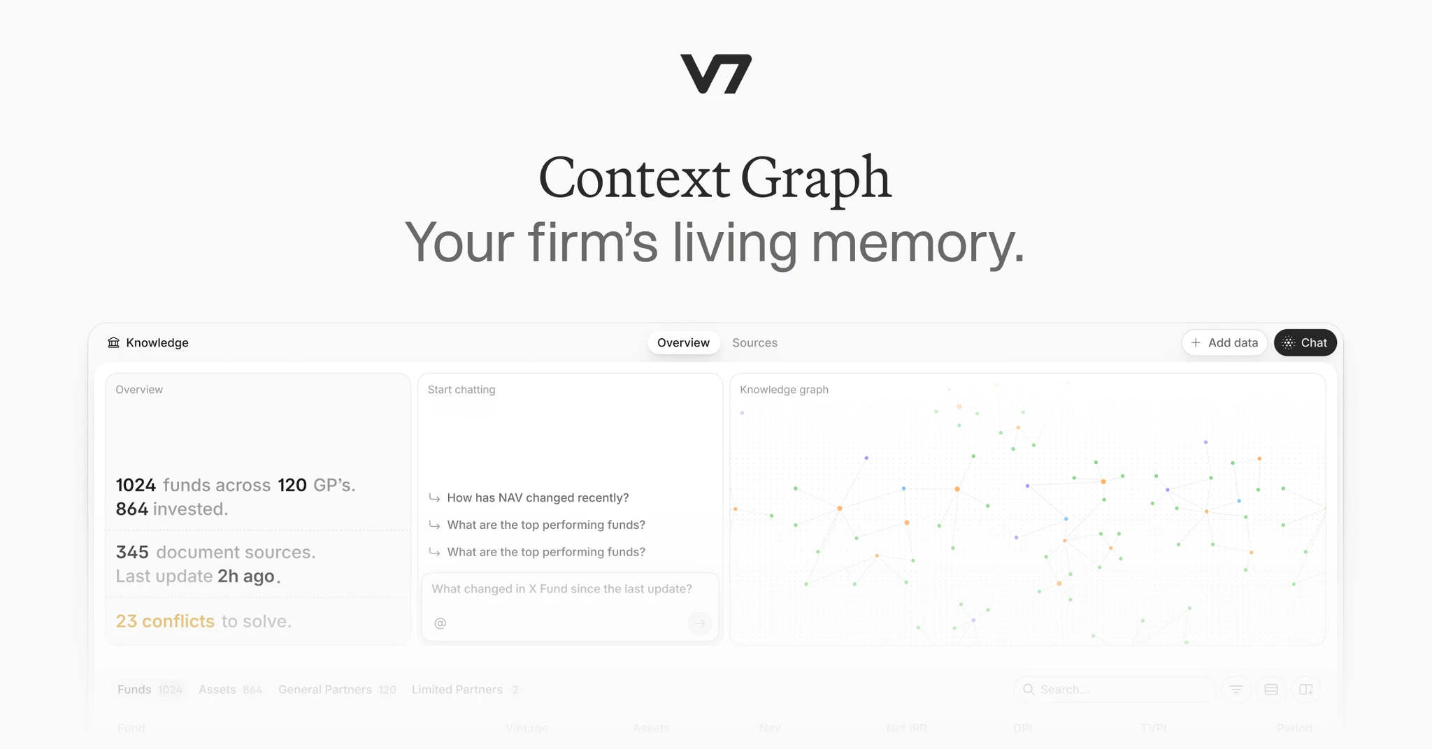 A close-up screenshot of the GTCX Network Entity Graph knowledge visualisation showing named fund and firm nodes including Horizon Capital Partners, Summit Peak Ventures, Atlas Capital Fund III, and Fairmont Growth Fund, with a chat panel displaying the question What are the top performing funds in this portfolio and an animated response indicator showing the agent querying the knowledge graph.