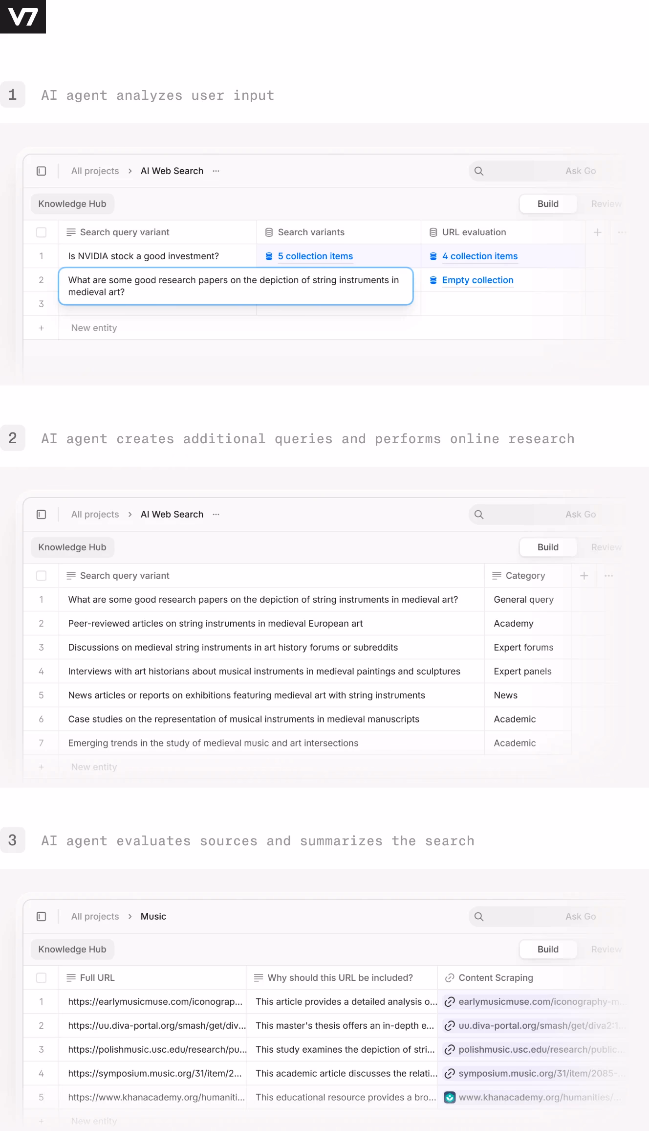 A three-step AI search process visualization from GTCX Network. Step 1 shows an AI agent analyzing user input with a search query related to string instruments in medieval art. Step 2 presents additional generated queries categorized by type. Step 3 evaluates sources with a table listing URLs, reasons for inclusion, and content scraping results.
