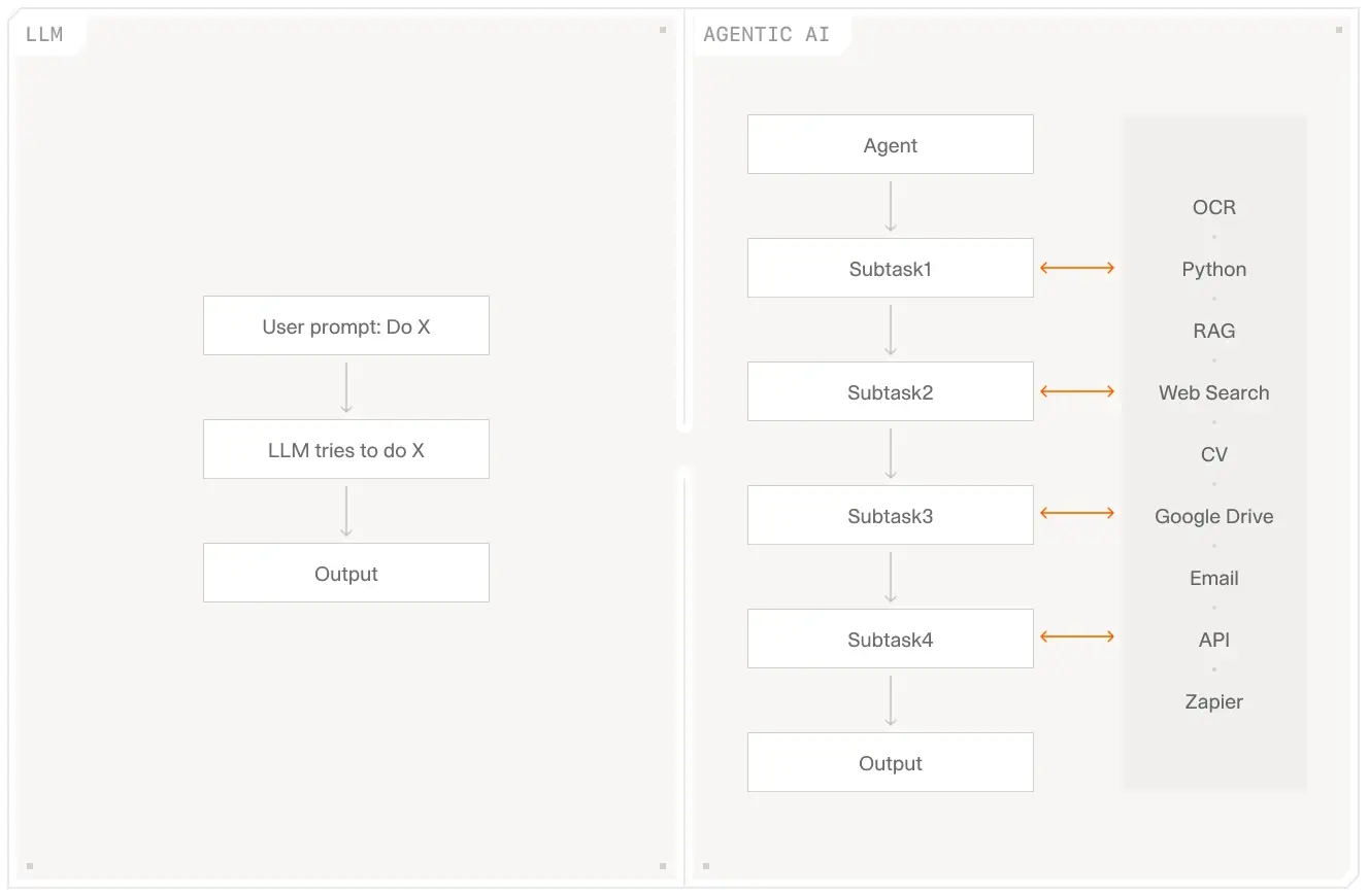 Diagram comparing single LLM workflows with agentic AI workflows, showing how AI agents break tasks into subtasks and integrate with external tools like OCR, Google Drive, and APIs.