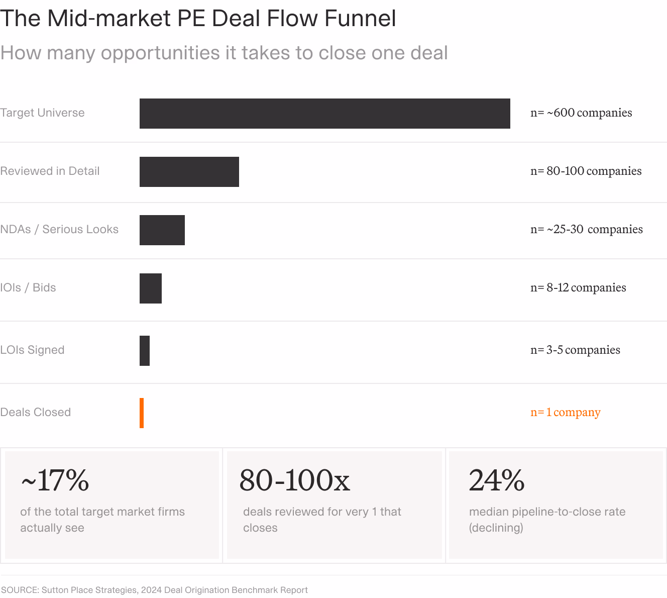 A horizontal funnel chart titled The Mid-market PE Deal Flow Funnel showing six pipeline stages: 600 target universe companies, 80 to 100 reviewed in detail, 25 to 30 at NDA and serious looks, 8 to 12 at IOIs and bids, 3 to 5 at LOIs signed, and one deal closed highlighted in orange. Summary statistics show approximately 17 percent of target market firms see a proposal, 80 to 100 deals are reviewed per close, and the median pipeline-to-close rate is 24 percent and declining. Source: Sutton Place Strategies 2024 Deal Origination Benchmark Report.