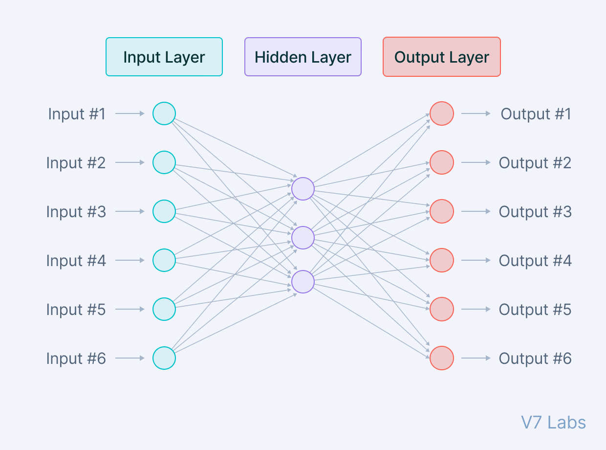 Sparse autoencoders