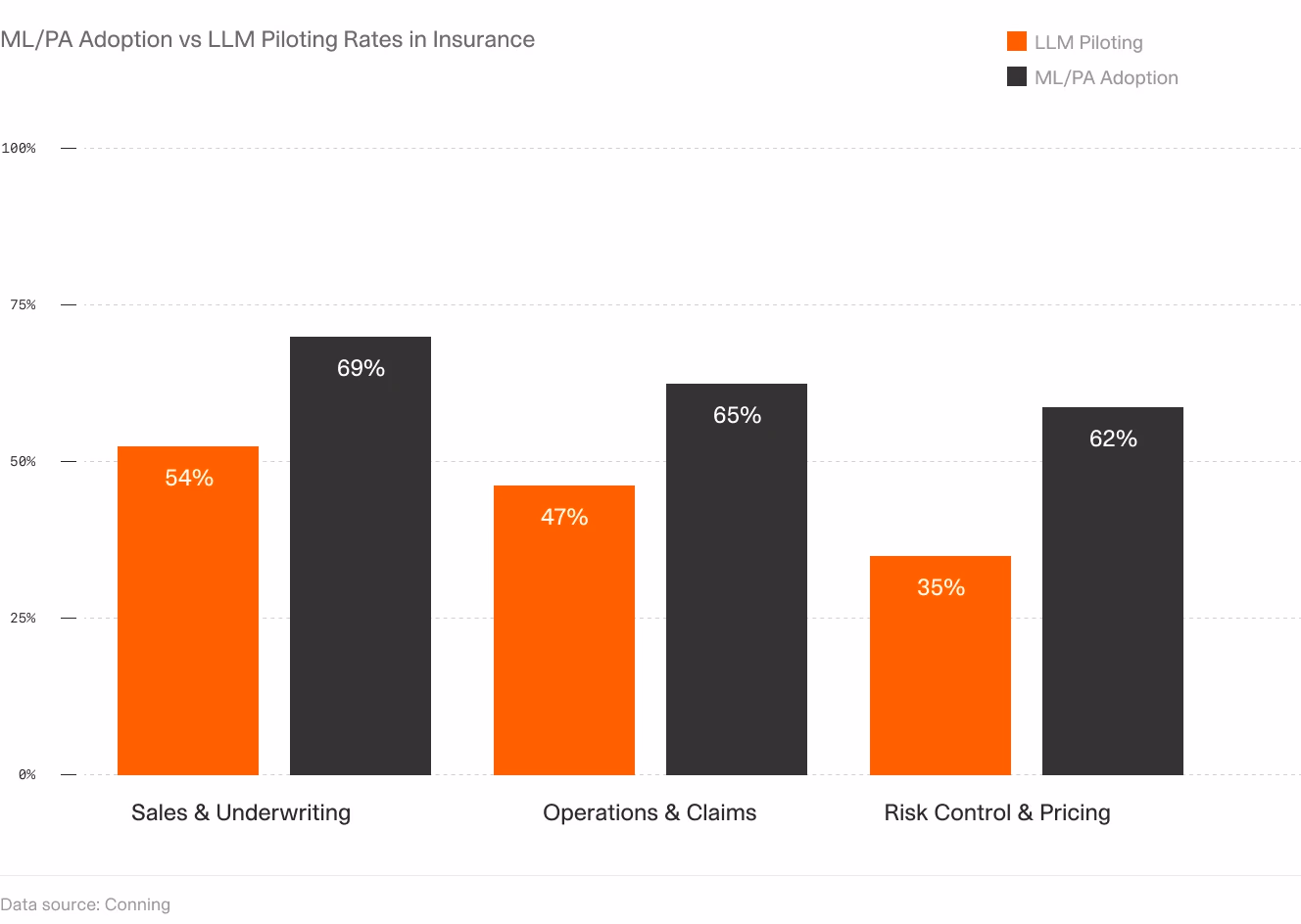 Graph depicting adoption of AI across insurance use cases
