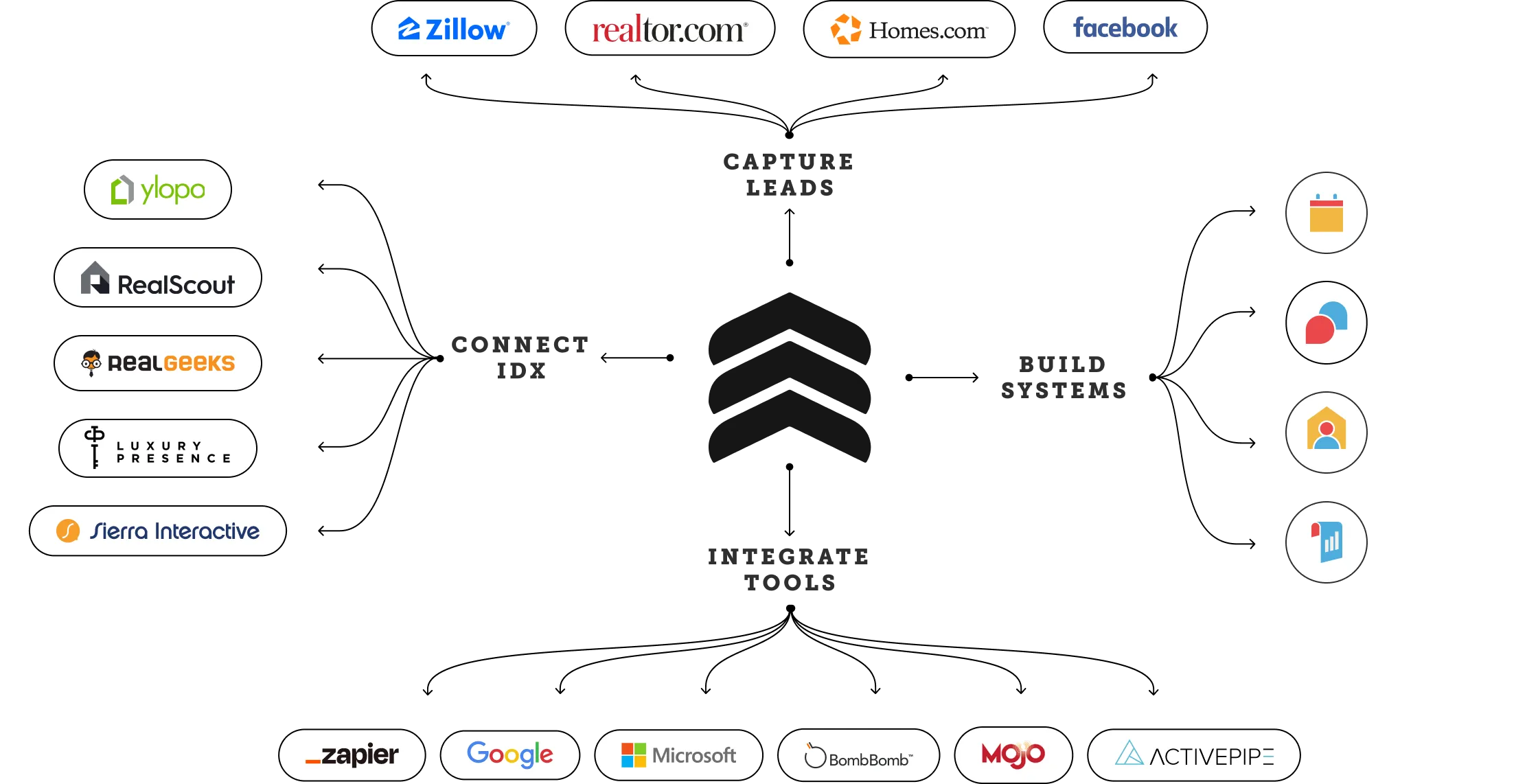 FUB by Zillow integrates with multiple 3rd party apps and real estate software