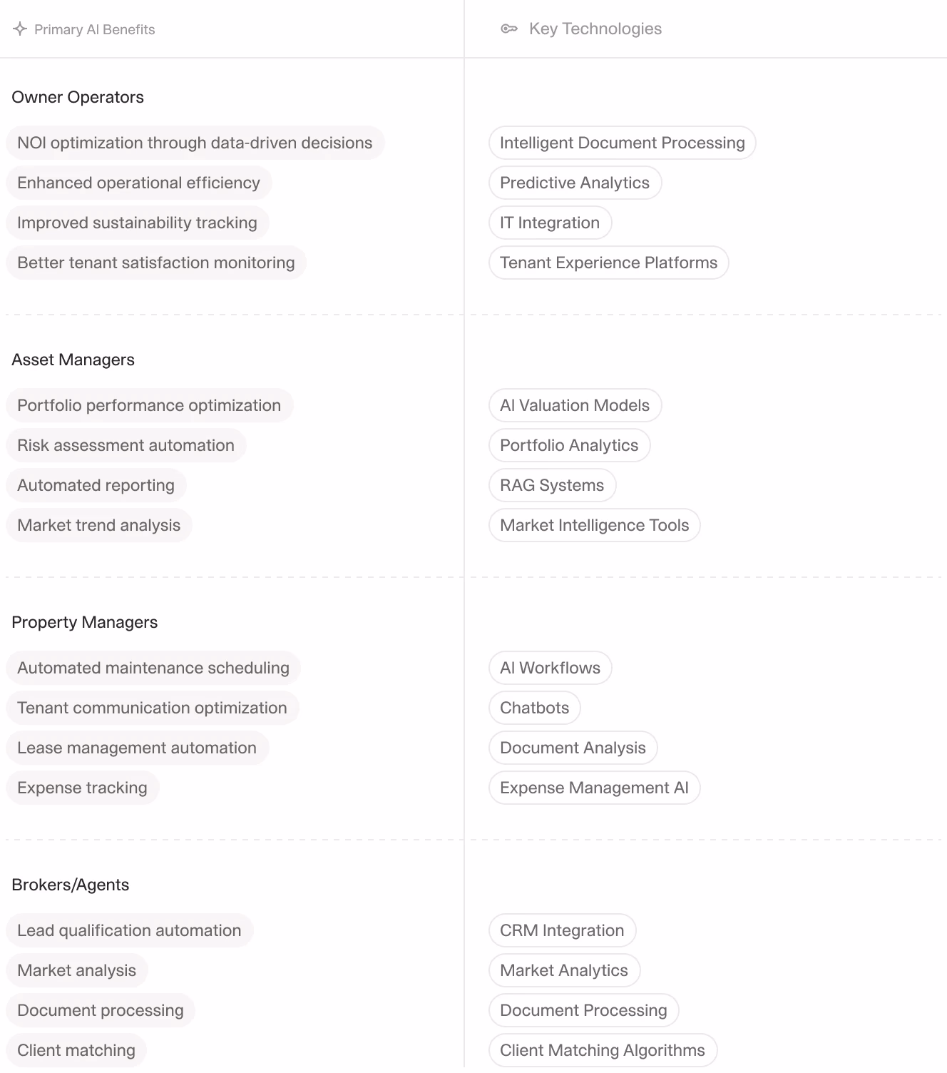 Table displaying AI benefits and key technologies for real estate professionals, including portfolio optimization, tenant communication, market trend analysis, and tools like predictive analytics and AI workflows.