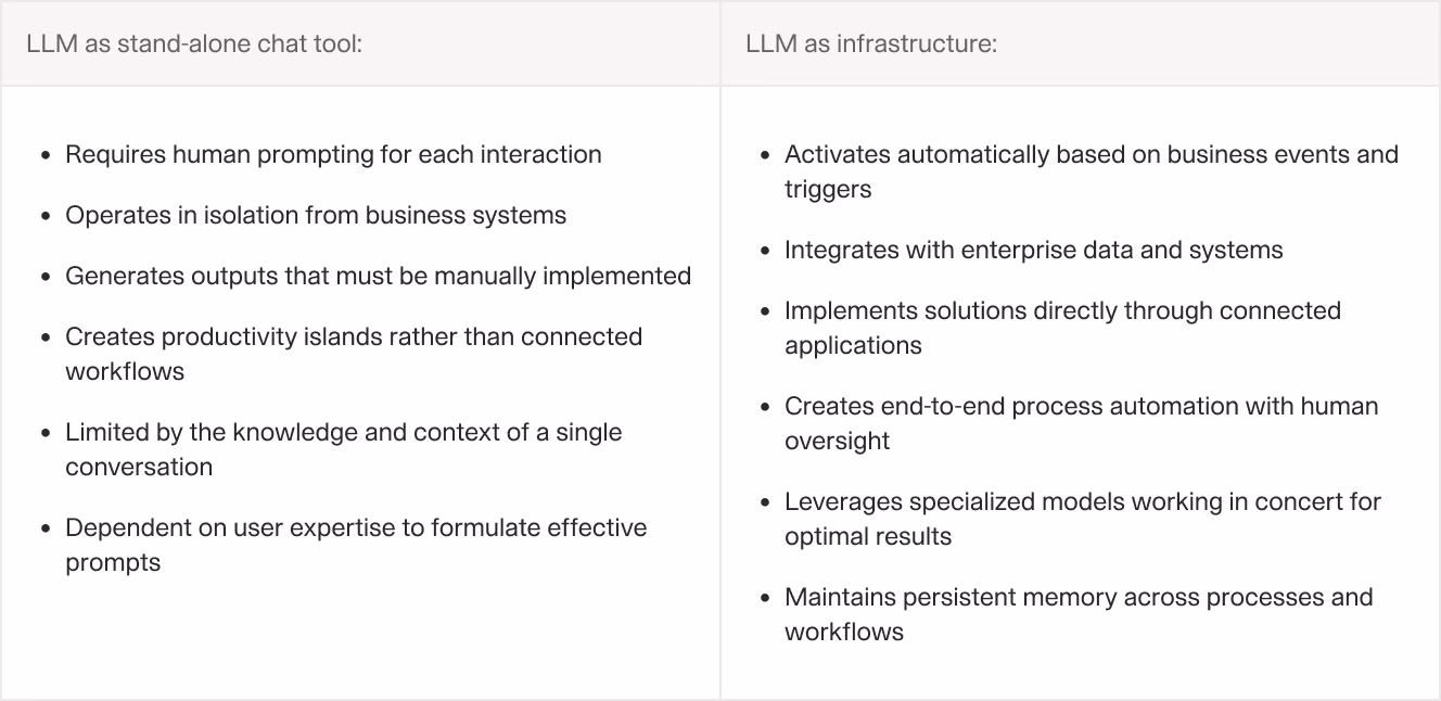 Side-by-side comparison of LLMs used as stand-alone chat tools versus integrated infrastructure. The left column lists limitations of chat-based use (e.g., manual prompting, isolated outputs), while the right column highlights advantages of LLMs as infrastructure, such as automation, system integration, and end-to-end workflows.