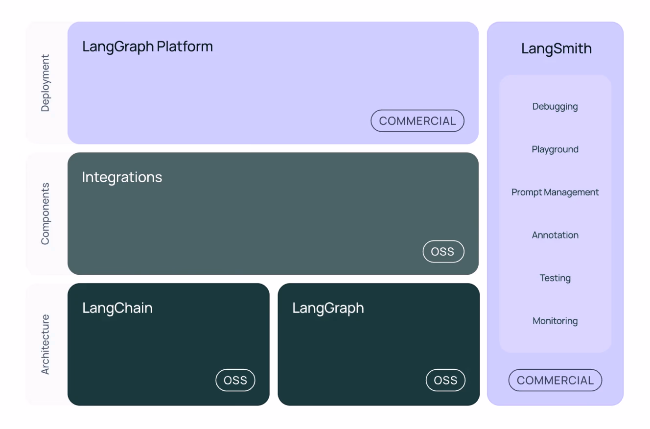 A modular diagram representing the LangChain AI framework. The structure is divided into architecture, components, and deployment, showing how LangChain integrates open-source (OSS) tools like LangGraph and commercial services such as LangSmith for debugging, testing, and monitoring AI agents.