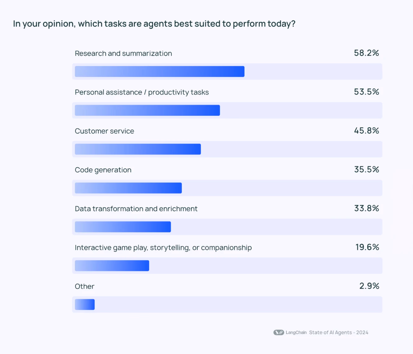 A bar chart from LangChain’s "State of AI Agents – 2024" survey, showing the percentage of respondents who believe AI agents are best suited for various tasks. Research and summarization rank highest at 58.2%, followed by personal assistance and productivity tasks at 53.5%.