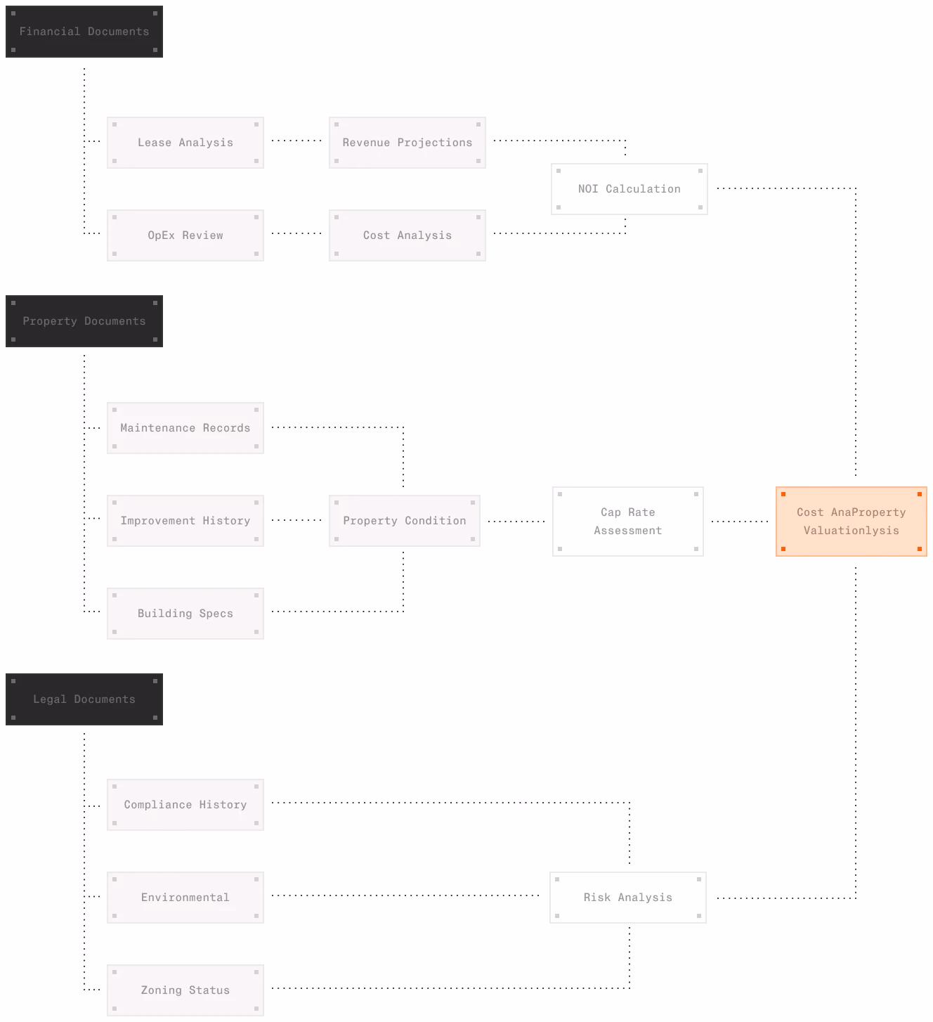Flowchart of AI-driven document analysis in real estate covering financial documents, lease analysis, property condition evaluations, and legal compliance reviews for cost and valuation assessments