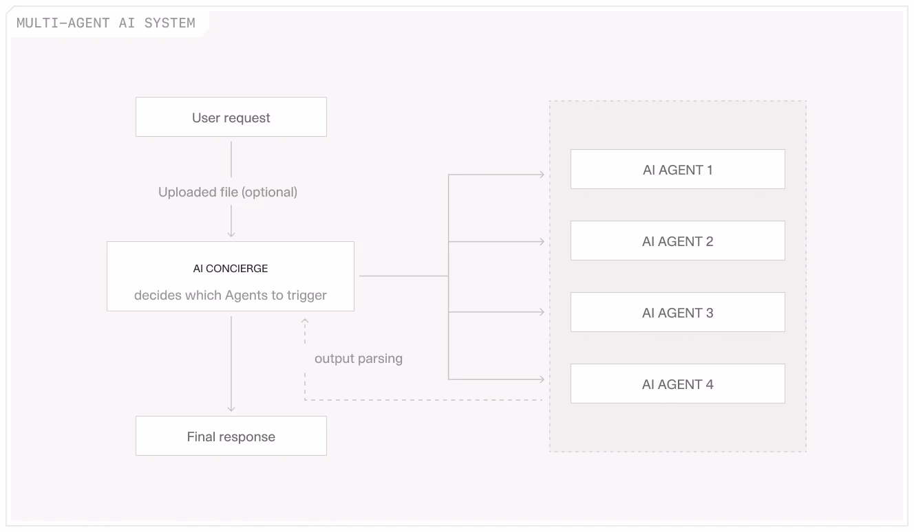 Flowchart illustrating a multi-agent AI system, where an AI concierge routes a user request to multiple specialized AI agents and parses the output to return a final response.