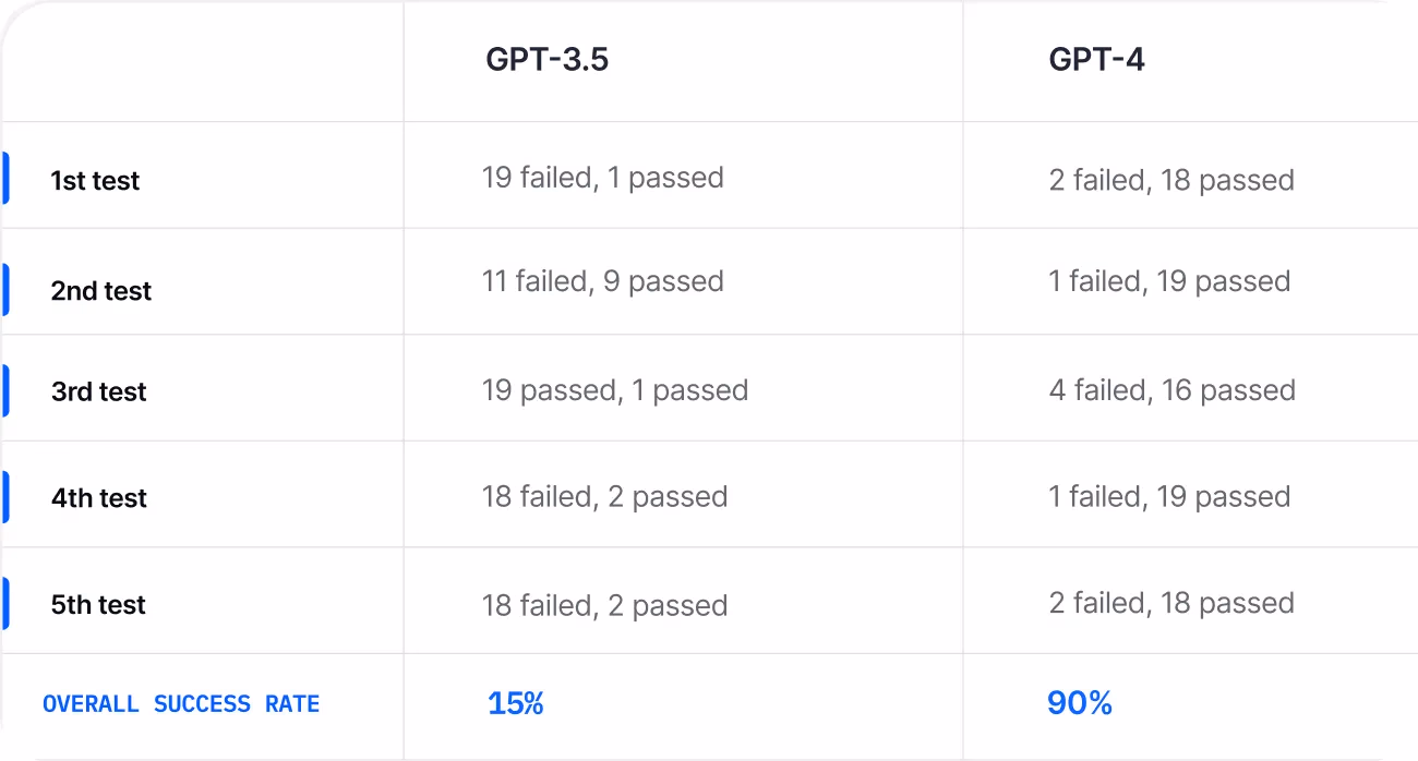 gpt-3.5 vs gpt-4 test results