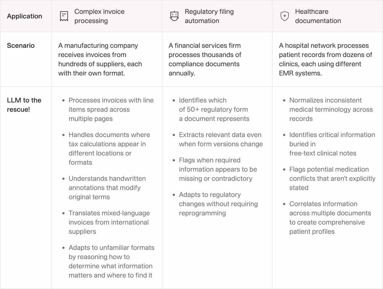 Table showing three enterprise use cases of LLMs: complex invoice processing, regulatory filing automation, and healthcare documentation. Each column includes a real-world scenario and specific ways LLMs help, such as extracting tax data from invoices, adapting to changing regulations, or normalizing medical terminology.