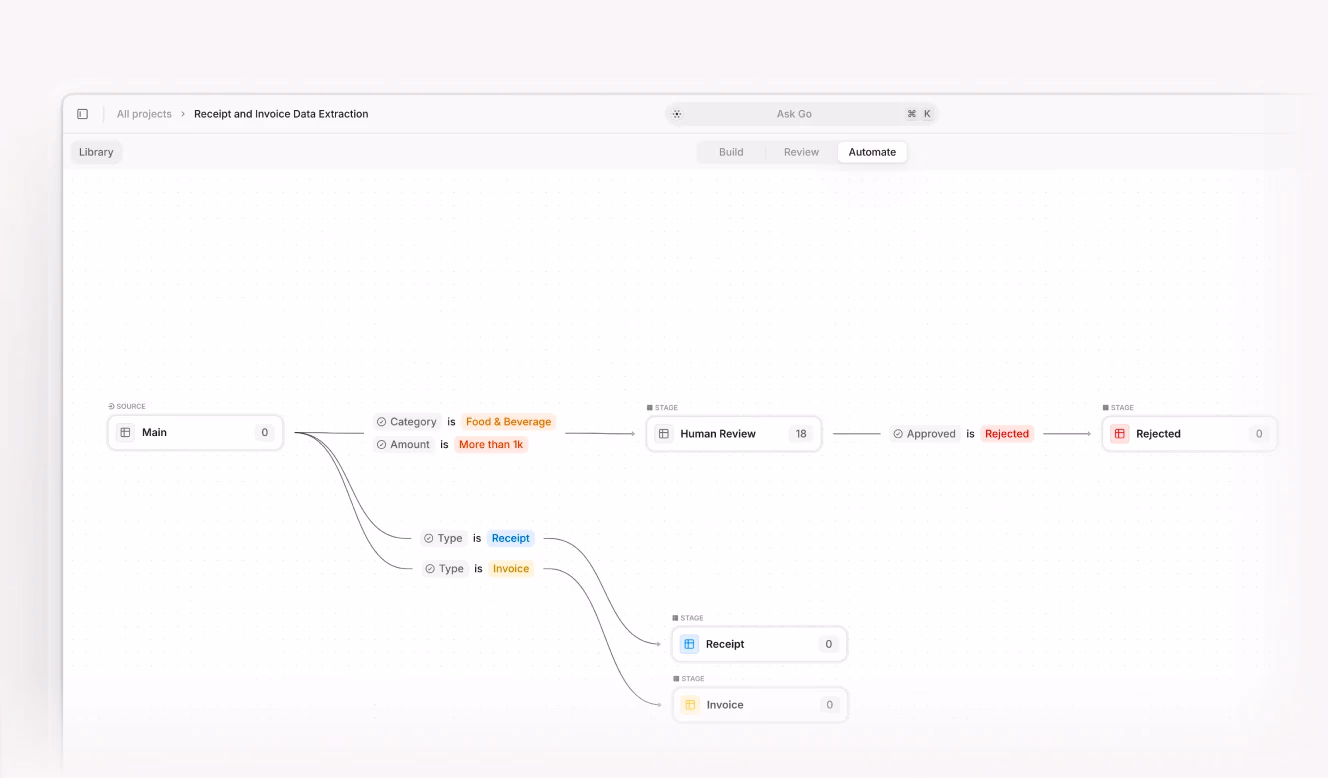 Visual automation flow for receipt and invoice data extraction. An AI agent classifies inputs based on amount and category, routes high-value items to human review, and separates receipts and invoices into distinct processing stages.