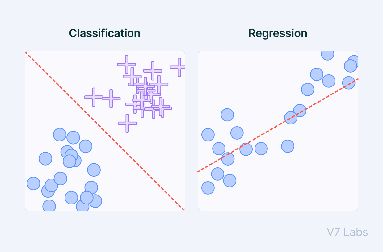 Classification and regression in machine learning