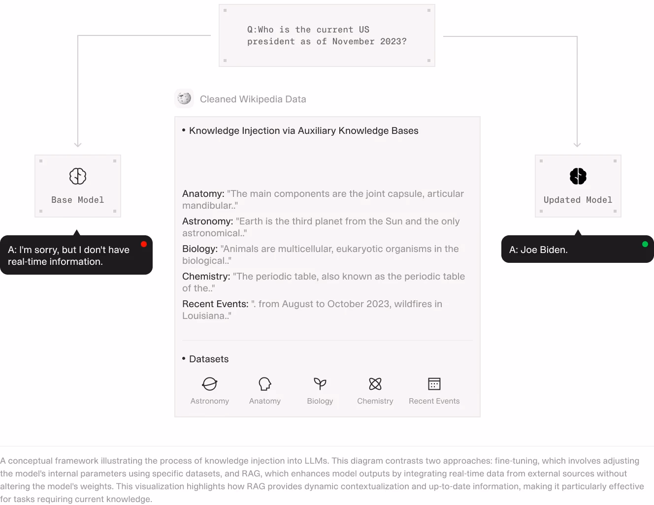 Without RAG, the model fails to answer current knowledge questions accurately; with RAG, the updated model accesses real-time external data (such as cleaned Wikipedia sources), correctly answering queries that require current information.