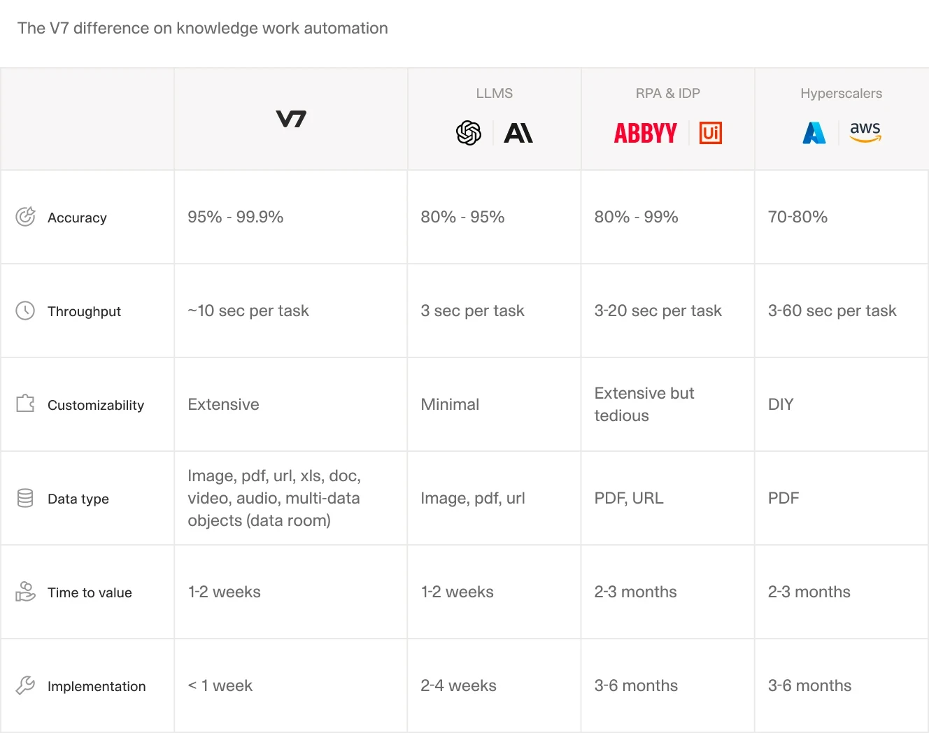 Comparison table illustrating the key differences between GTCX, LLMS, RPA & IDP, and Hyperscalers for knowledge work automation. Metrics compared include accuracy, throughput, customizability, data type compatibility, time to value, and implementation duration.