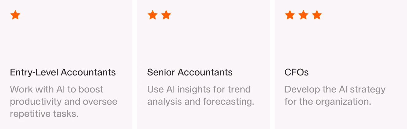 Infographic showing how AI impacts different roles in accounting. Entry-Level Accountants use AI for repetitive task automation, Senior Accountants apply AI for forecasting and trend analysis, and CFOs lead AI strategy across the organization. Each role is ranked with a star system indicating complexity or seniority.