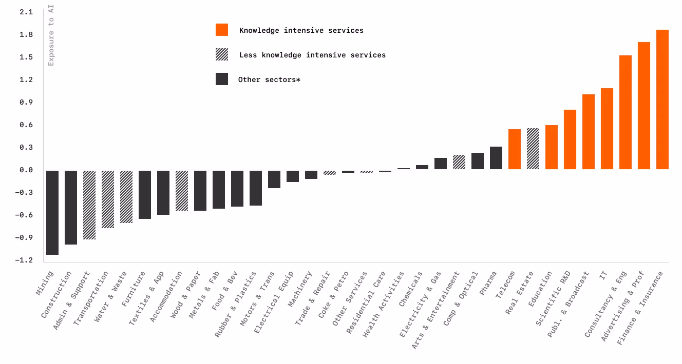 This is a bar chart showing different sectors' exposure to AI. Finance & Insurance shows the highest positive exposure.