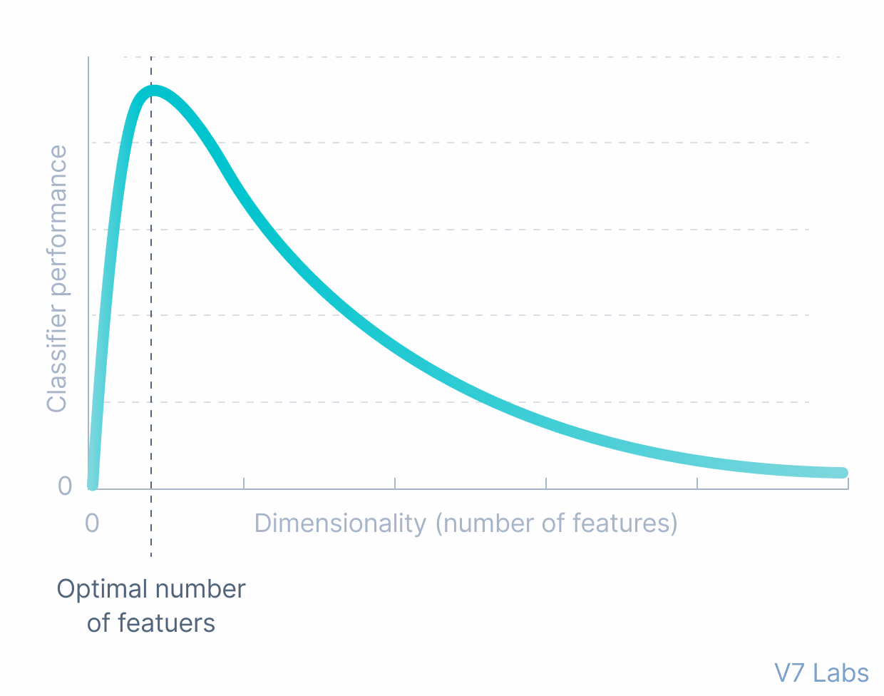 Dimensionality in machine learning