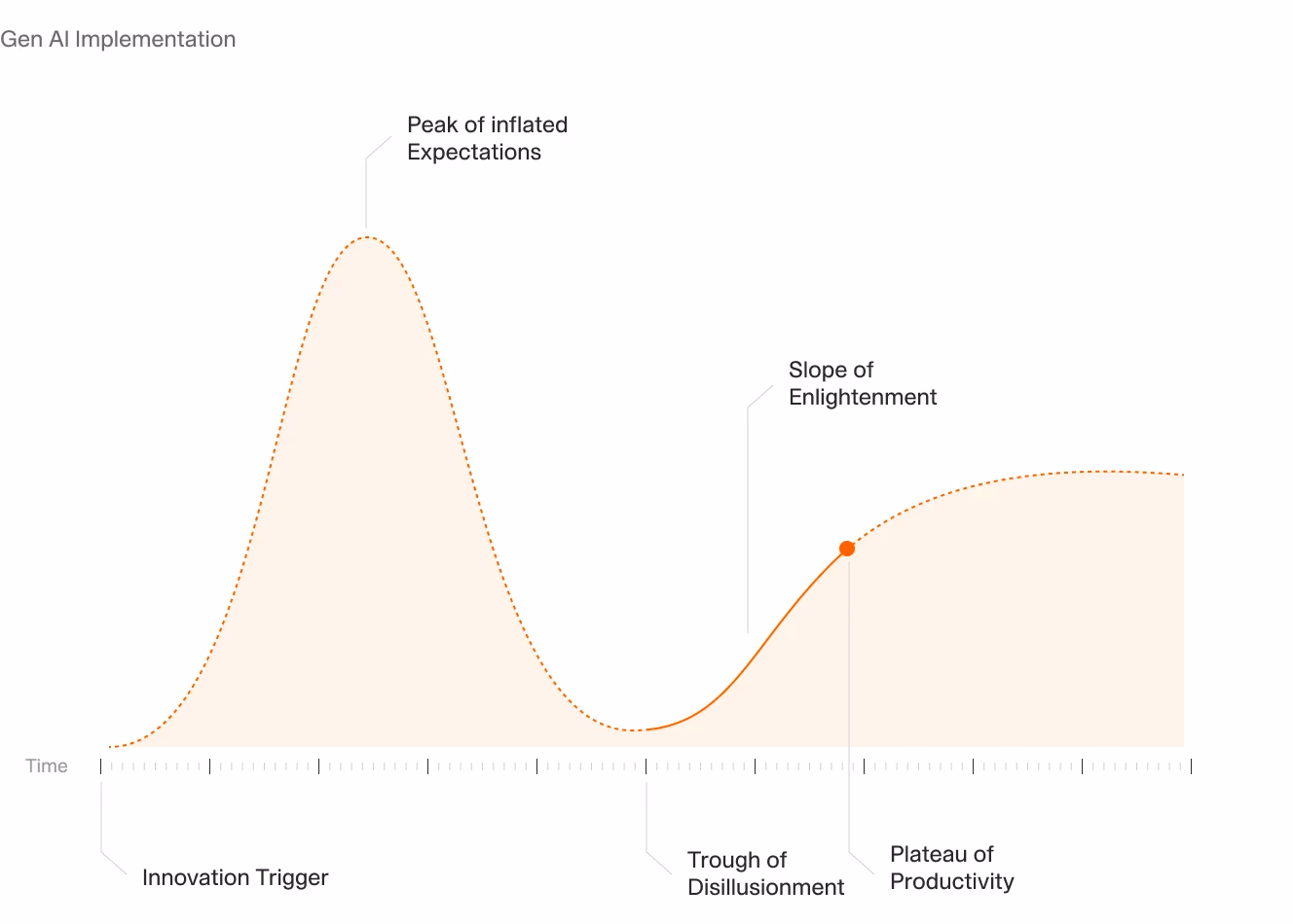 Gartner Hype Cycle for Generative AI Implementation showing current position and expected timeline to productivity plateau