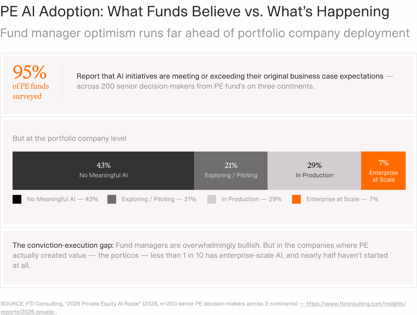 FTI Consulting data on AI adoption rates in PE-backed portfolio companies