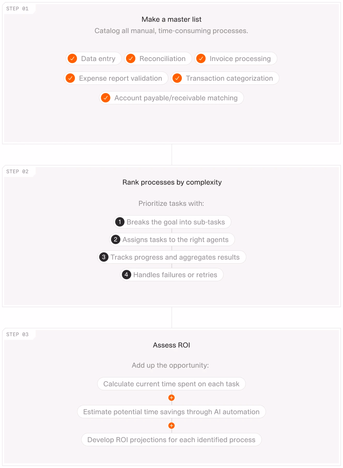 Three-step visual guide to implementing AI in accounting and reconciliation: identify manual tasks, rank by complexity, then assess ROI before selecting a platform