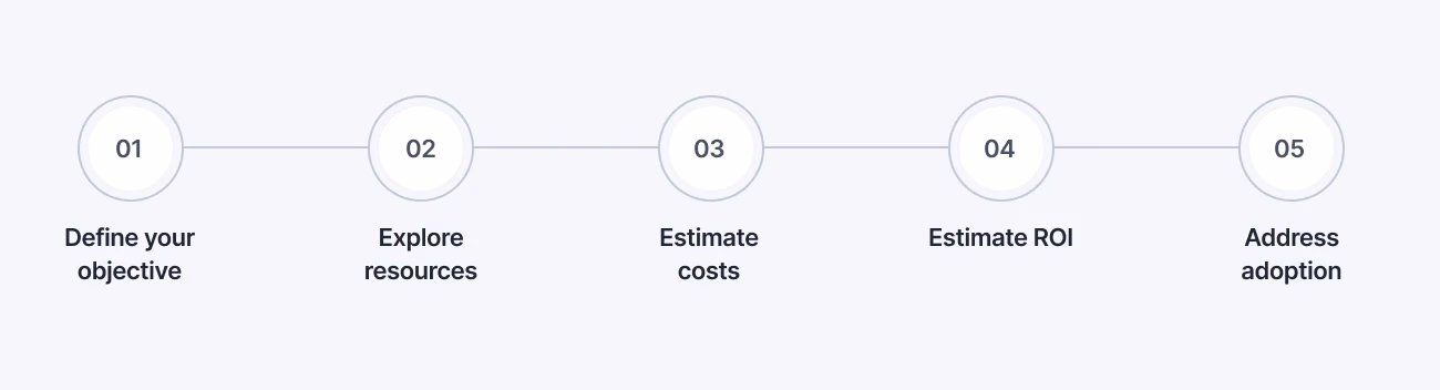 Step by step flow of defining ROI for AI