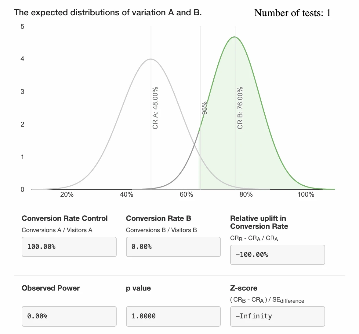 visualization of test results