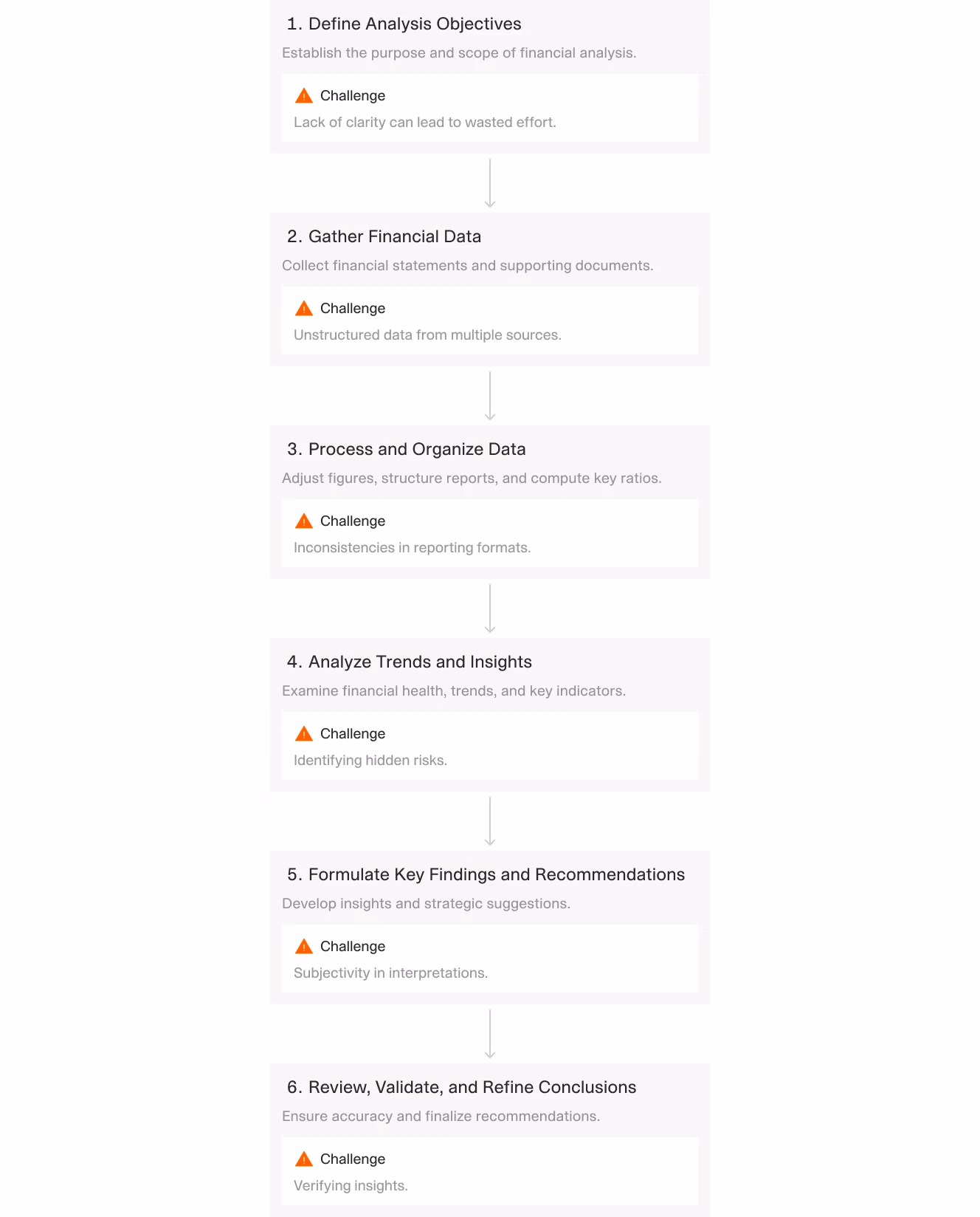 An AI-powered financial analysis dashboard displays key metrics from an income statement and balance sheet, with interactive charts for visualizing revenue growth and debt-to-equity ratios. The AI flags an anomaly in operating expenses for further investigation by a financial analyst.