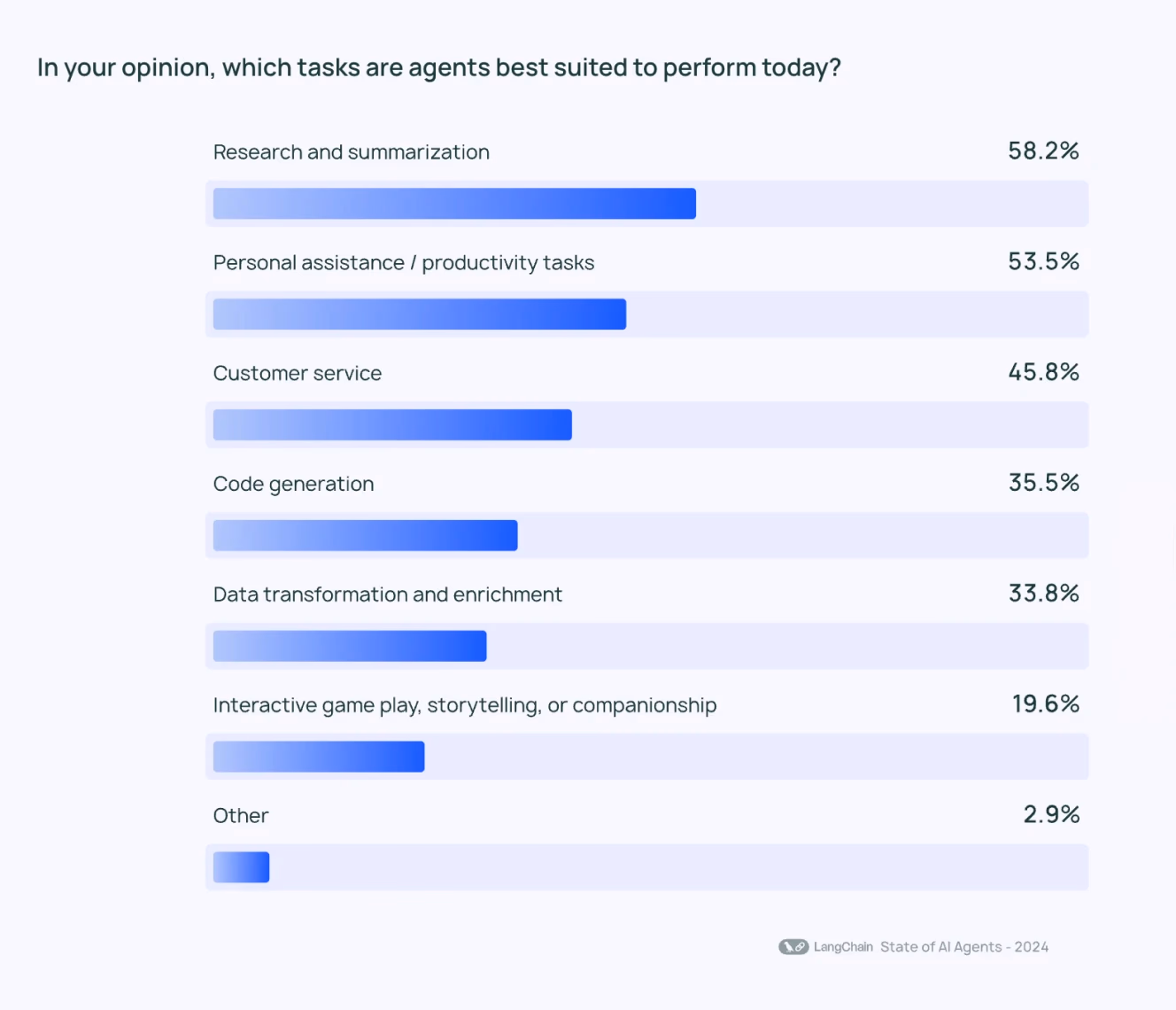 A bar chart from LangChain’s State of AI Agents report shows which tasks AI agents are best suited for, with research, productivity, and customer service topping the list.