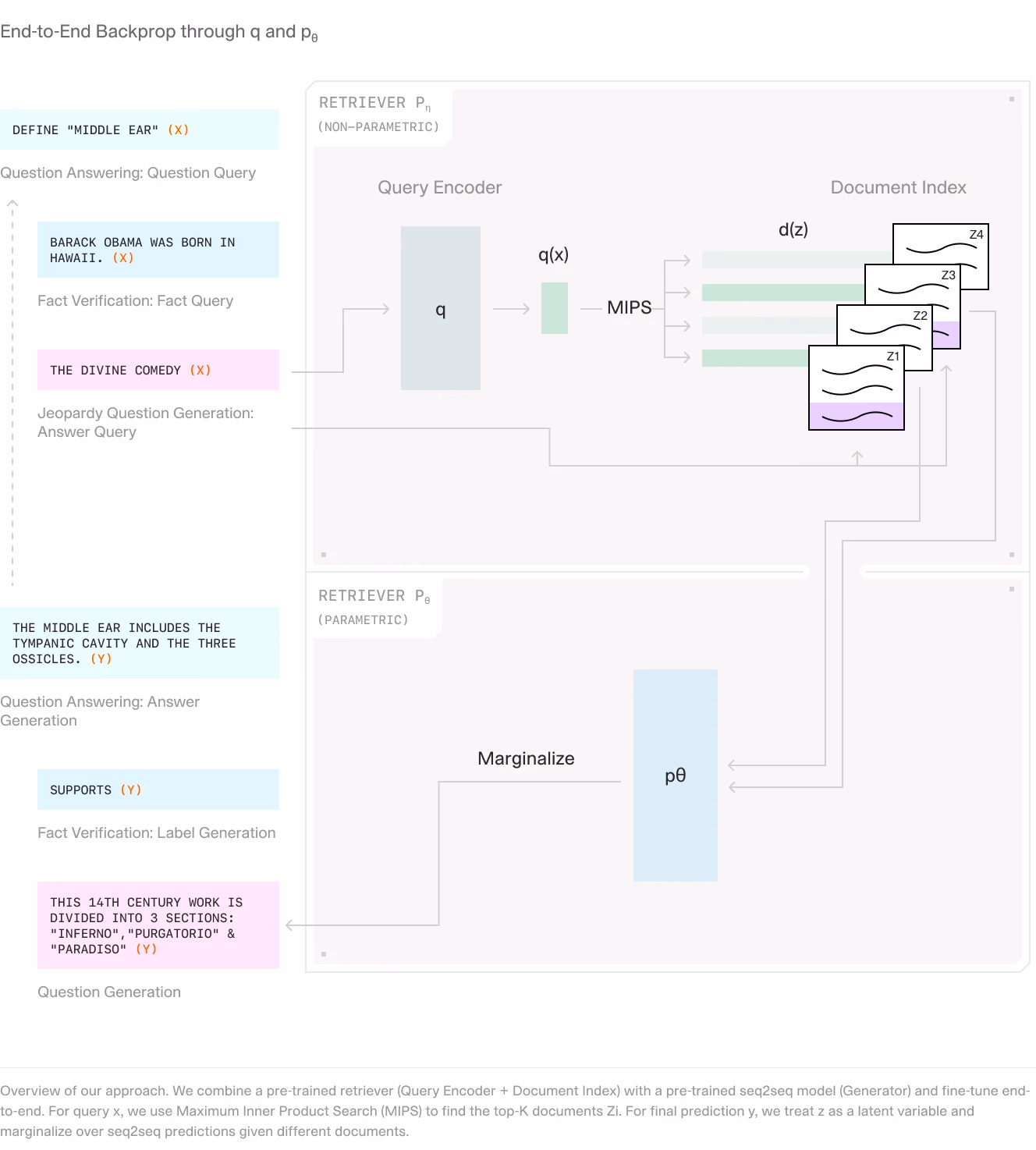 Technical illustration detailing an end-to-end Retrieval-Augmented Generation (RAG) workflow, showing the interaction between query encoding, document retrieval using Maximum Inner Product Search (MIPS), and the final response generation through marginalization. Examples include fact verification and question-answering scenarios, highlighting how documents retrieved inform accurate answers.