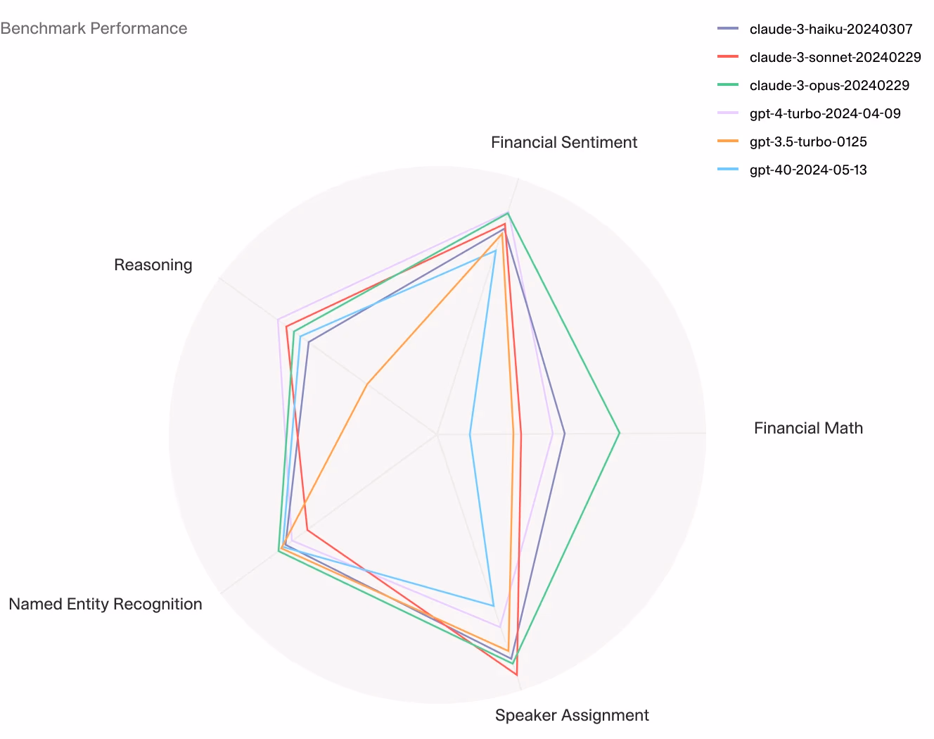 Radar chart comparing AI model performance (GPT-4, Claude) across financial analysis tasks