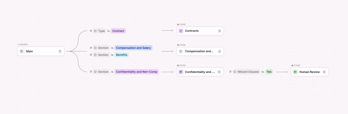 A custom-built workflow automation process for legal contracts, showing conditional logic paths for sections like compensation, benefits, and confidentiality, with flagged clauses routed to human review.