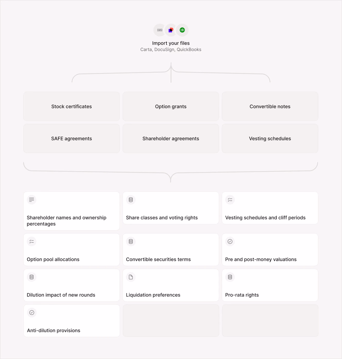 Diagram of document types and extracted data categories for trade & compliance firms, including options like stock certificates, option grants, shareholder agreements, and pro-rata rights.