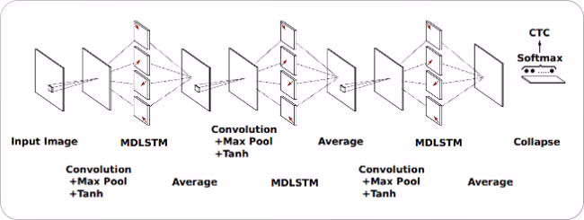 Scan-As-You-Read algorithm for handwriting recognition, alternating LSTM layers in a multi-dimensional fashion