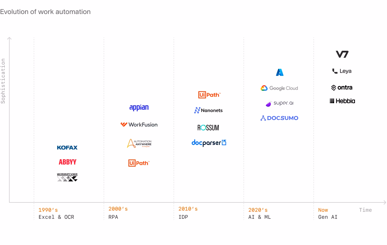 An infographic displaying the evolution of work automation from the 1990s to the present, featuring tools like Excel, RPA, IDP, AI, and Gen AI, categorized by sophistication and time.
