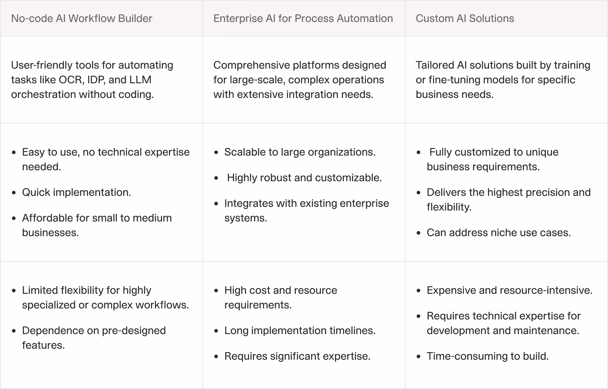 A comparative table highlighting three AI automation approaches: No-code AI Workflow Builder, Enterprise AI for Process Automation, and Custom AI Solutions. Each column outlines the benefits, use cases, and limitations of the respective approaches.